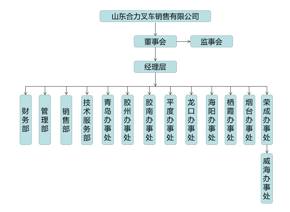 山东Galaxy银河国际组织构架图.png
